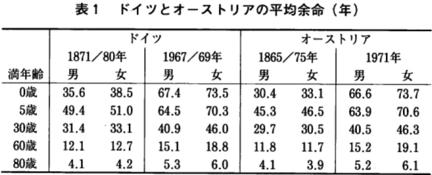 表 1  ドイ ツ とオース トリアの平均余命 (年 ) 満年齢 ド1871//80笙「女男 1967//69笙 Fツ女男 t-zlt)7t16s,/75+ |  twt+ 女女男 歳 男 歳 歳 歳 歳 35。 6    38.549。4    51.031.4    33.112.1    12.7 4.1   4.2 67.4    73.564.5    70.340。9    46.015。 1    18.8 5.3    6.0 30。 4    33。 145.3    46.529。7  